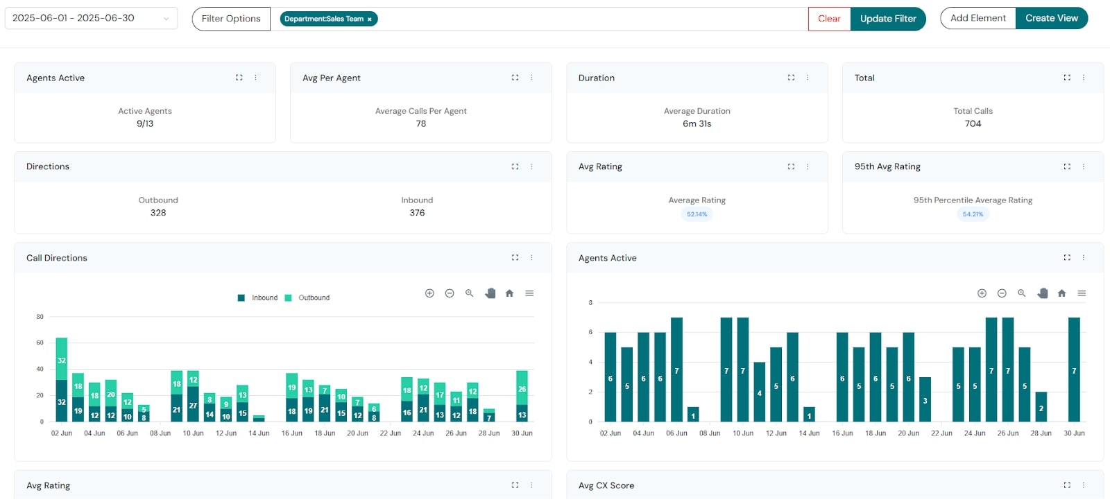 AI call scoring saves sales managers' time, allowing them to track progress over time and dive into individual calls when needed.